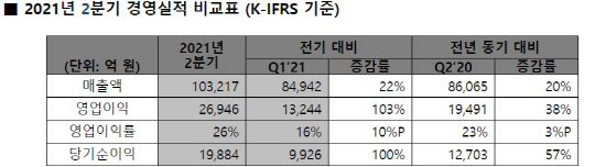 SK하이닉스 2분기 경영실적. <SK하이닉스 제공>